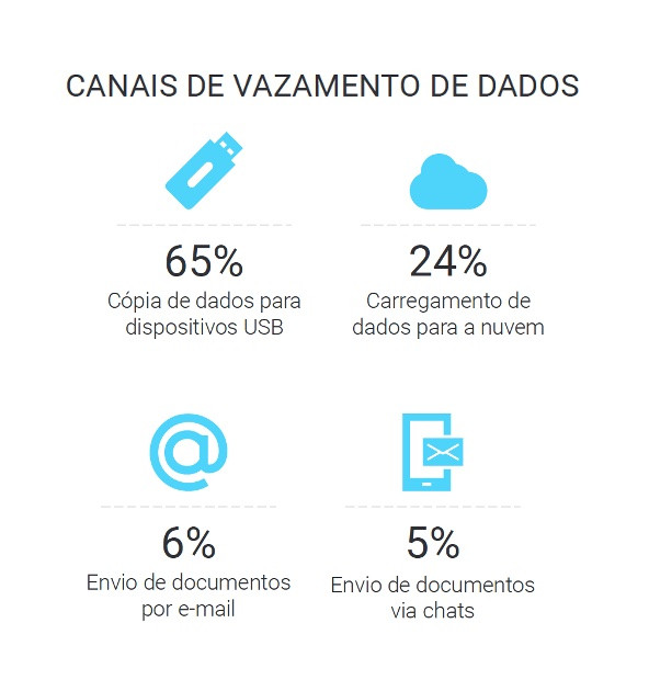 Como escolher um sistema anti vazamento de dados