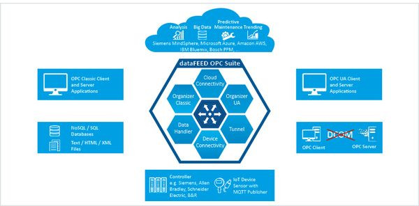 dataFEED OPC Suite