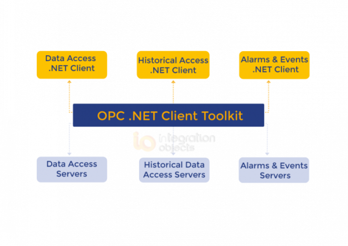 OPC .Net Client Toolkit